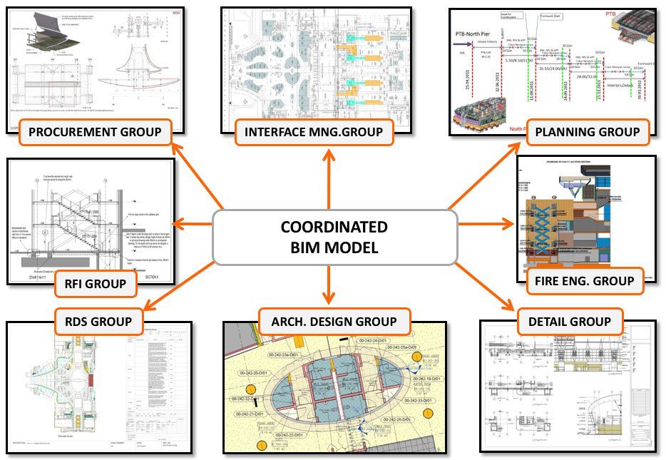 Coordinated BIM model diagram
